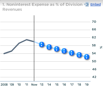 Wells Fargo Noninterest Expense as a percent of Dividend Revenues